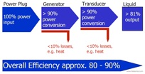 (Click for larger view!) The overall energy efficiency is important for the ultrasonication of liquids. The efficiency describes how much of the power is transmitted from the plug into the liquid. Our sonication devices have an overall efficiency of more than 80%.